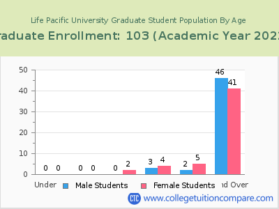 Life Pacific University 2023 Graduate Enrollment by Age chart
