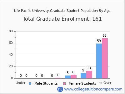 Life Pacific University 2025 Graduate Enrollment by Age chart