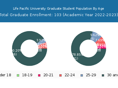 Life Pacific University 2023 Graduate Enrollment Age Diversity Pie chart