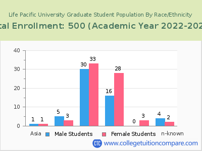 Life Pacific University 2023 Graduate Enrollment by Gender and Race chart