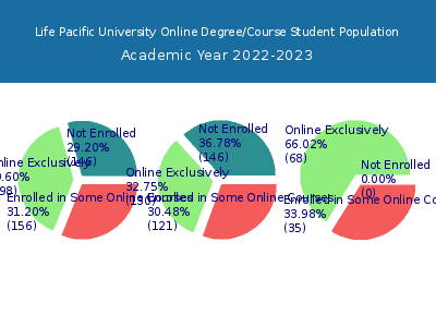 Life Pacific University 2023 Online Student Population chart