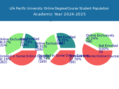 Life Pacific University 2025 Online Student Population chart