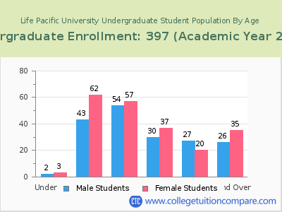 Life Pacific University 2023 Undergraduate Enrollment by Age chart