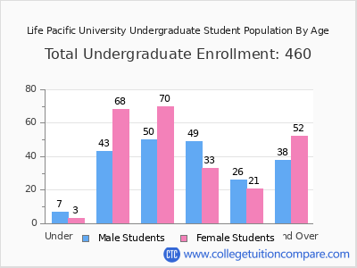 Life Pacific University 2025 Undergraduate Enrollment by Age chart