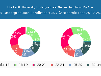 Life Pacific University 2023 Undergraduate Enrollment Age Diversity Pie chart
