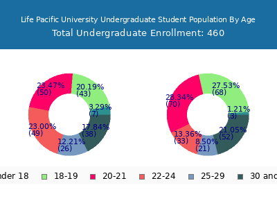 Life Pacific University 2025 Undergraduate Enrollment Age Diversity Pie chart