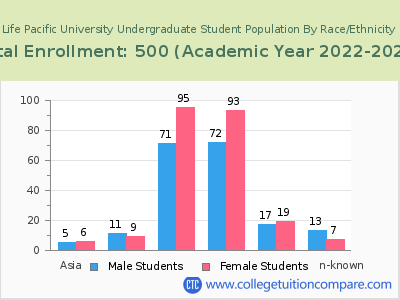 Life Pacific University 2023 Undergraduate Enrollment by Gender and Race chart