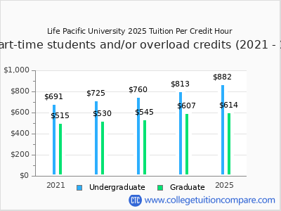 Life Pacific University 2025 cost per credit hour chart