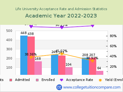 Life University 2023 Acceptance Rate By Gender chart