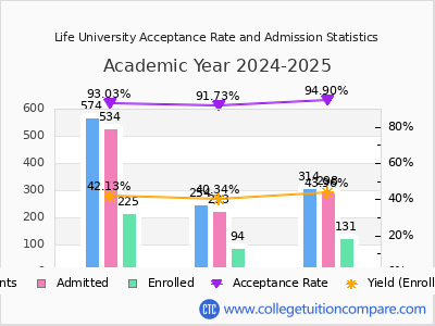 Life University 2025 Acceptance Rate By Gender chart
