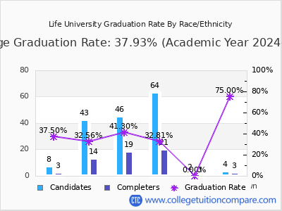 Life University graduation rate by race