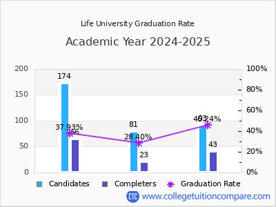 Life University graduation rate by gender