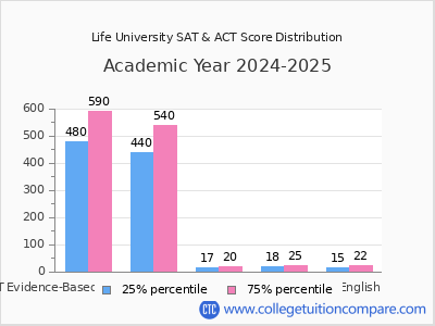 Life University 2025 SAT and ACT Score Chart