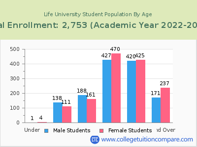 Life University 2023 Student Population by Age chart