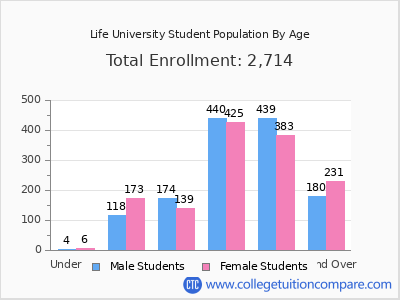 Life University 2025 Student Population by Age chart
