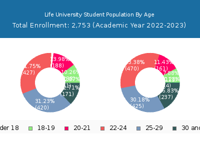 Life University 2023 Student Population Age Diversity Pie chart