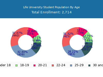 Life University 2025 Student Population Age Diversity Pie chart
