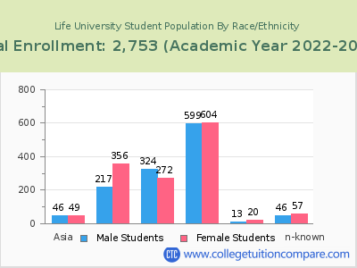 Life University 2023 Student Population by Gender and Race chart