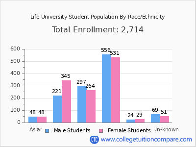 Life University 2025 Student Population by Gender and Race chart