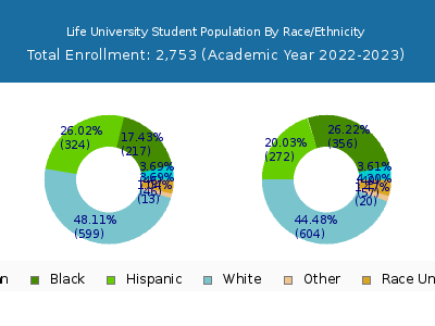 Life University 2023 Student Population by Gender and Race chart