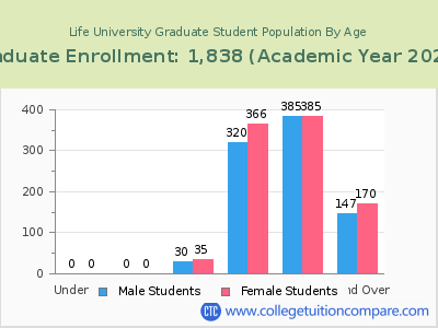 Life University 2023 Graduate Enrollment by Age chart