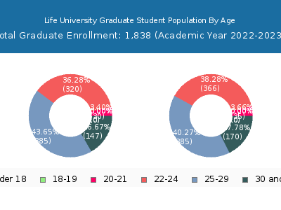 Life University 2023 Graduate Enrollment Age Diversity Pie chart