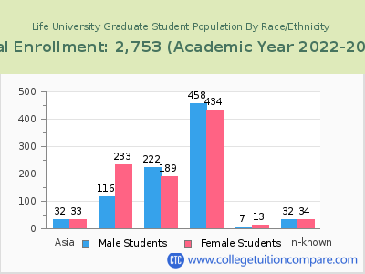 Life University 2023 Graduate Enrollment by Gender and Race chart