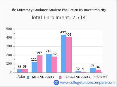 Life University 2025 Graduate Enrollment by Gender and Race chart