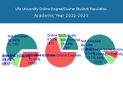 Life University 2023 Online Student Population chart