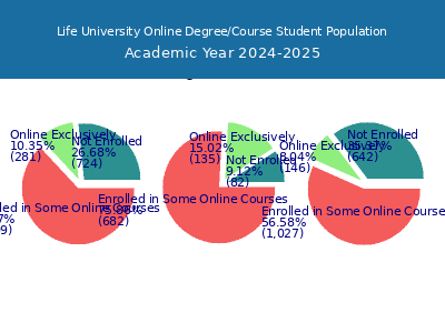 Life University 2025 Online Student Population chart