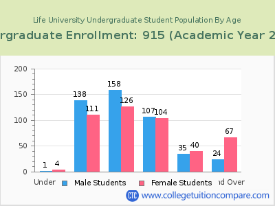 Life University 2023 Undergraduate Enrollment by Age chart