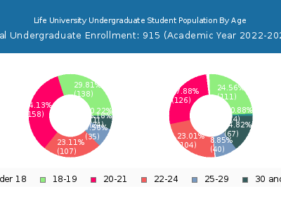 Life University 2023 Undergraduate Enrollment Age Diversity Pie chart