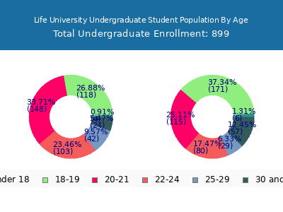 Life University 2025 Undergraduate Enrollment Age Diversity Pie chart