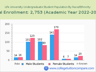 Life University 2023 Undergraduate Enrollment by Gender and Race chart