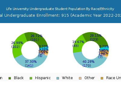 Life University 2023 Undergraduate Enrollment by Gender and Race chart