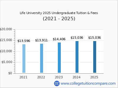 Life University 2025 undergraduate tuition chart