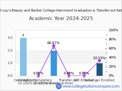 Lil Lou's Beauty and Barber College-Hammond 2025 Graduation Rate chart