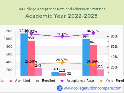 LIM College 2023 Acceptance Rate By Gender chart