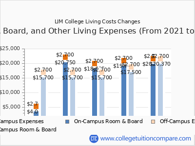 LIM College 2025 room & board cost chart