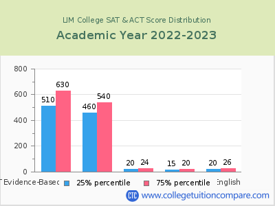 LIM College 2023 SAT and ACT Score Chart