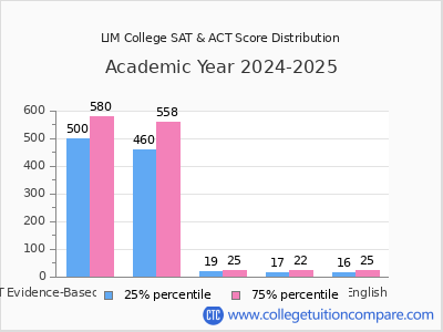 LIM College 2025 SAT and ACT Score Chart