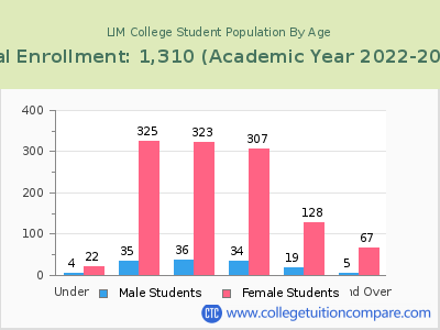 LIM College 2023 Student Population by Age chart