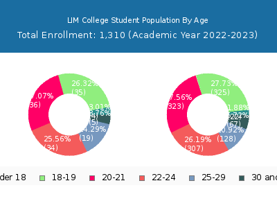 LIM College 2023 Student Population Age Diversity Pie chart