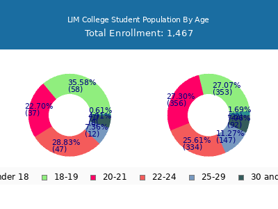 LIM College 2025 Student Population Age Diversity Pie chart