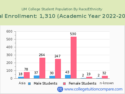 LIM College 2023 Student Population by Gender and Race chart