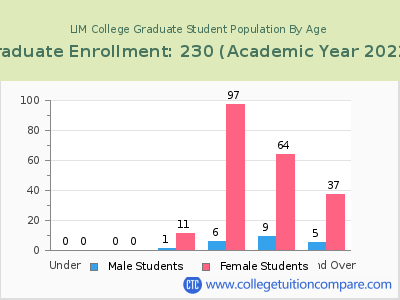LIM College 2023 Graduate Enrollment by Age chart