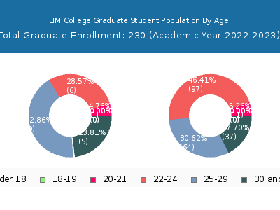 LIM College 2023 Graduate Enrollment Age Diversity Pie chart