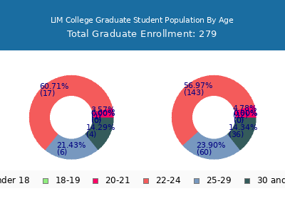 LIM College 2025 Graduate Enrollment Age Diversity Pie chart