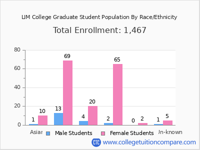 LIM College 2025 Graduate Enrollment by Gender and Race chart