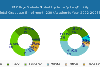 LIM College 2023 Graduate Enrollment by Gender and Race chart
